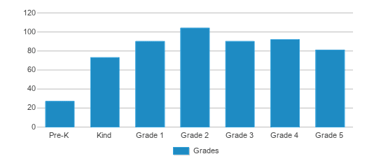 This chart displays the students of Grady Elementary School by grade. This chart displays the students of Grady Elementary School by grade.