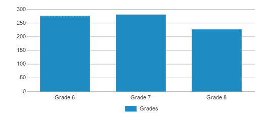 This chart displays the students of Swift Creek Middle School by grade. This chart displays the students of Swift Creek Middle School by grade.