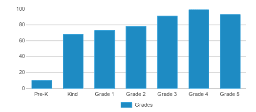This chart displays the students of Felix A Williams Elementary School by grade. This chart displays the students of Felix A Williams Elementary School by grade.