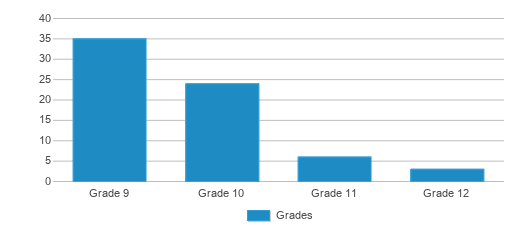 This chart displays the students of Alternative Education Boot Camp Elementary School by grade. This chart displays the students of Alternative Education Boot Camp Elementary School by grade.