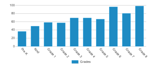 This chart displays the students of Sugarloaf School by grade. This chart displays the students of Sugarloaf School by grade.
