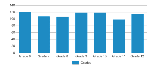 This chart displays the students of Hilliard Middle-senior High School by grade. This chart displays the students of Hilliard Middle-senior High School by grade.