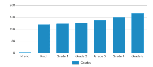 This chart displays the students of James E Plew Elementary School by grade. This chart displays the students of James E Plew Elementary School by grade.
