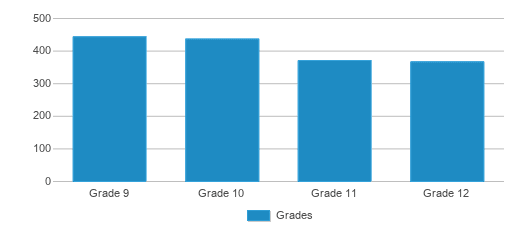 This chart displays the students of Jones High School by grade. This chart displays the students of Jones High School by grade.