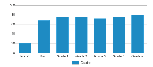 This chart displays the students of Lake George Elementary School by grade. This chart displays the students of Lake George Elementary School by grade.