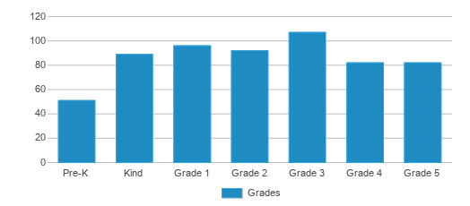 This chart displays the students of Sawgrass Lake Elementary School by grade. This chart displays the students of Sawgrass Lake Elementary School by grade.