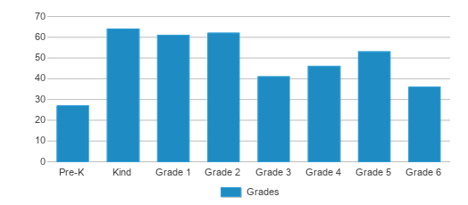 This chart displays the students of Ursa Major Elementary School by grade. This chart displays the students of Ursa Major Elementary School by grade.