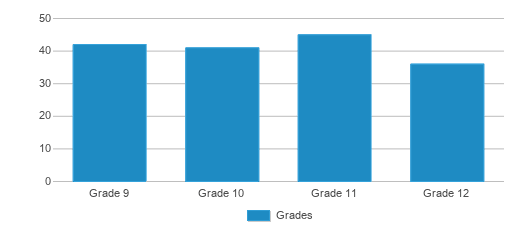 This chart displays the students of Seward High School by grade. This chart displays the students of Seward High School by grade.