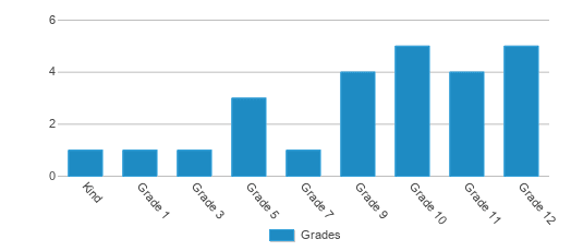 This chart displays the students of Extensions Correspondence by grade. This chart displays the students of Extensions Correspondence by grade.
