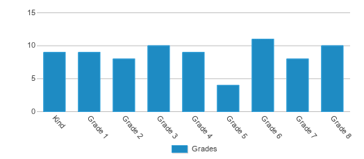 This chart displays the students of Amerischools Academy - Camelback by grade. This chart displays the students of Amerischools Academy - Camelback by grade.