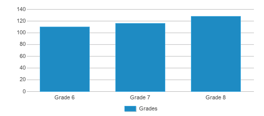 This chart displays the students of La Cima Middle School by grade. This chart displays the students of La Cima Middle School by grade.
