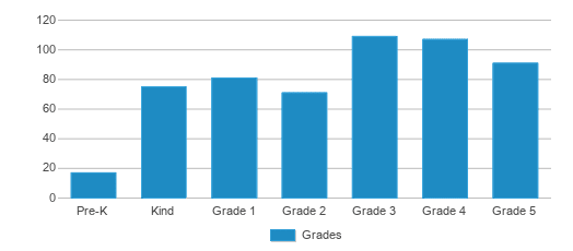 This chart displays the students of James W. Sikes Elementary School by grade. This chart displays the students of James W. Sikes Elementary School by grade.