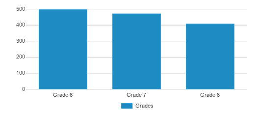 This chart displays the students of Milwee Middle School by grade. This chart displays the students of Milwee Middle School by grade.