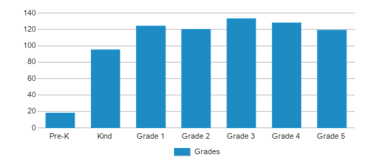 This chart displays the students of Lawton Elementary School by grade. This chart displays the students of Lawton Elementary School by grade.