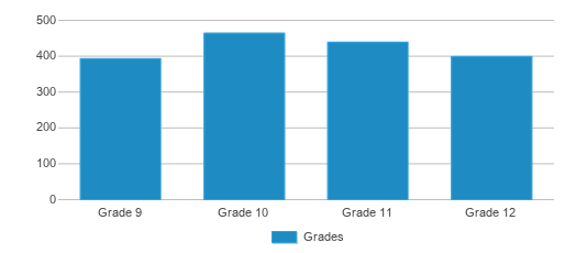 This chart displays the students of St. Augustine High School by grade. This chart displays the students of St. Augustine High School by grade.