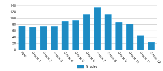 This chart displays the students of Burns Science And Technology Charter School by grade. This chart displays the students of Burns Science And Technology Charter School by grade.