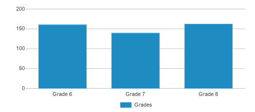 This chart displays the students of Bacon County Middle School by grade. This chart displays the students of Bacon County Middle School by grade.