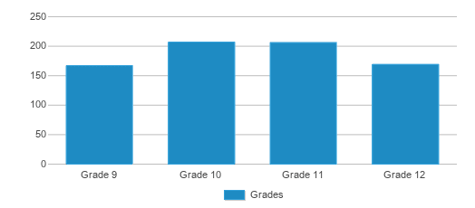 This chart displays the students of Bremen High School by grade. This chart displays the students of Bremen High School by grade.