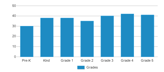 This chart displays the students of Cleveland Road Elementary School by grade. This chart displays the students of Cleveland Road Elementary School by grade.