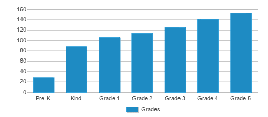 This chart displays the students of Roberta T. Smith Elementary School by grade. This chart displays the students of Roberta T. Smith Elementary School by grade.