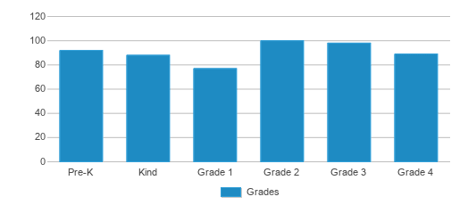 This chart displays the students of Clinch County Elementary School by grade. This chart displays the students of Clinch County Elementary School by grade.