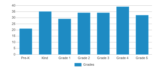 This chart displays the students of Hamilton Elementary School by grade. This chart displays the students of Hamilton Elementary School by grade.