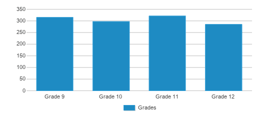 This chart displays the students of Bainbridge High School by grade. This chart displays the students of Bainbridge High School by grade.