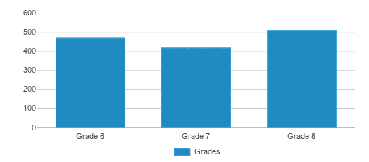 This chart displays the students of South Forsyth Middle School by grade. This chart displays the students of South Forsyth Middle School by grade.