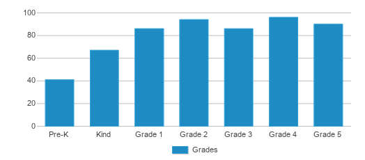 This chart displays the students of Stonewall Tell Elementary School by grade. This chart displays the students of Stonewall Tell Elementary School by grade.