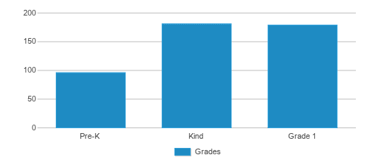 This chart displays the students of Maxwell Elementary School by grade. This chart displays the students of Maxwell Elementary School by grade.