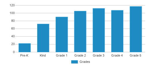 This chart displays the students of Northside Elementary School by grade. This chart displays the students of Northside Elementary School by grade.