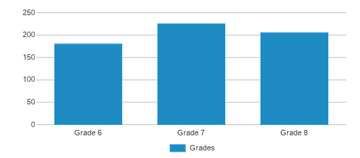 This chart displays the students of Arthur Williams Middle School by grade. This chart displays the students of Arthur Williams Middle School by grade.