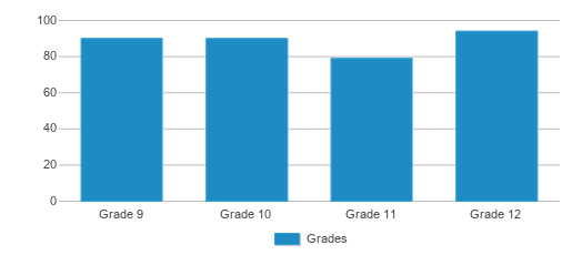 This chart displays the students of Wilcox County High School by grade. This chart displays the students of Wilcox County High School by grade.