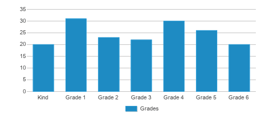 This chart displays the students of Northside Elementary School by grade. This chart displays the students of Northside Elementary School by grade.