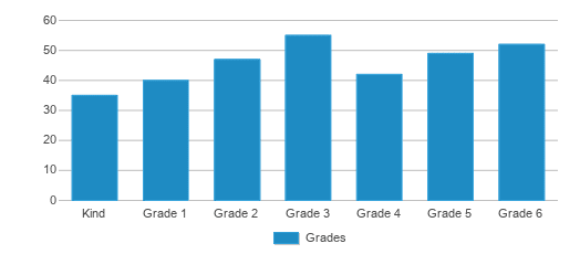 This chart displays the students of Ammon Elementary School by grade. This chart displays the students of Ammon Elementary School by grade.