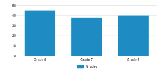 This chart displays the students of Shoshone Middle School by grade. This chart displays the students of Shoshone Middle School by grade.
