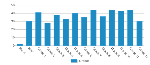 This chart displays the students of Valley School by grade. This chart displays the students of Valley School by grade.