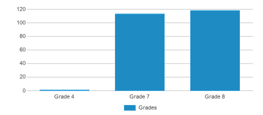 This chart displays the students of Prairie Central Jr High School by grade. This chart displays the students of Prairie Central Jr High School by grade.