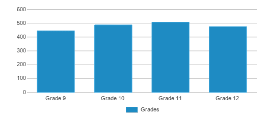 This chart displays the students of Bradley-bourbonnais C High School by grade. This chart displays the students of Bradley-bourbonnais C High School by grade.