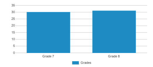 This chart displays the students of Brownstown Jr High School by grade. This chart displays the students of Brownstown Jr High School by grade.