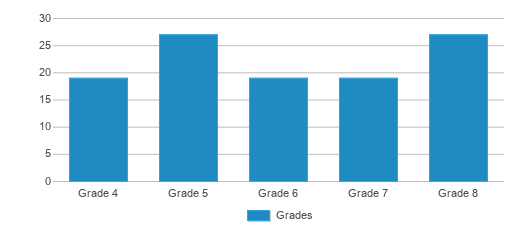 This chart displays the students of Price Lit & Writing Elementary School by grade. This chart displays the students of Price Lit & Writing Elementary School by grade.