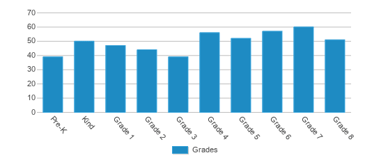 This chart displays the students of Ward J Elementary School by grade. This chart displays the students of Ward J Elementary School by grade.