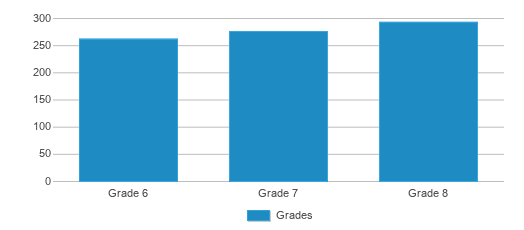 This chart displays the students of Hannah Beardsley Middle School by grade. This chart displays the students of Hannah Beardsley Middle School by grade.