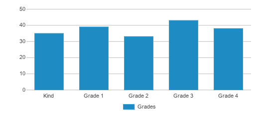 This chart displays the students of Garfield Elementary School by grade. This chart displays the students of Garfield Elementary School by grade.