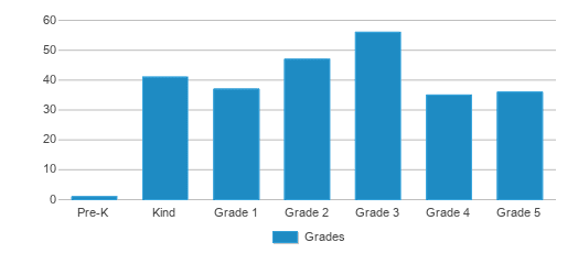 This chart displays the students of Orchard Place Elementary School by grade. This chart displays the students of Orchard Place Elementary School by grade.