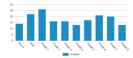 This chart displays the students of West Salem Grade School by grade. This chart displays the students of West Salem Grade School by grade.