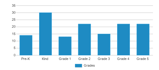 This chart displays the students of Wells Elementary School by grade. This chart displays the students of Wells Elementary School by grade.