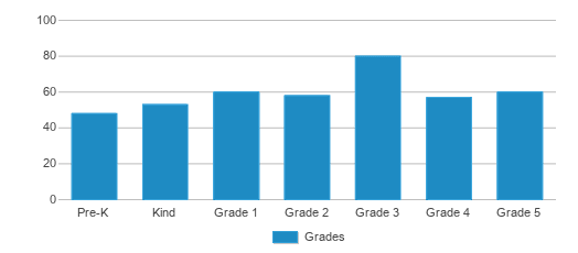 This chart displays the students of Mossville Elementary School by grade. This chart displays the students of Mossville Elementary School by grade.
