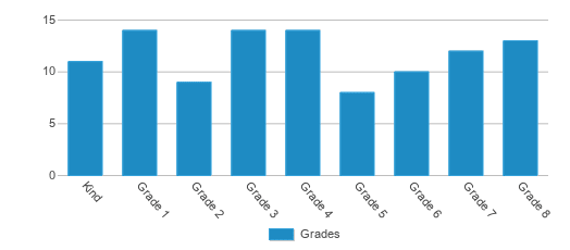 This chart displays the students of Ina Community Consolidated School by grade. This chart displays the students of Ina Community Consolidated School by grade.