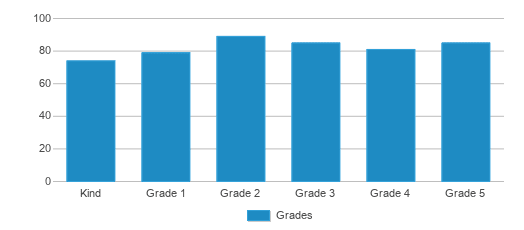 This chart displays the students of Lincoln Elementary School by grade. This chart displays the students of Lincoln Elementary School by grade.